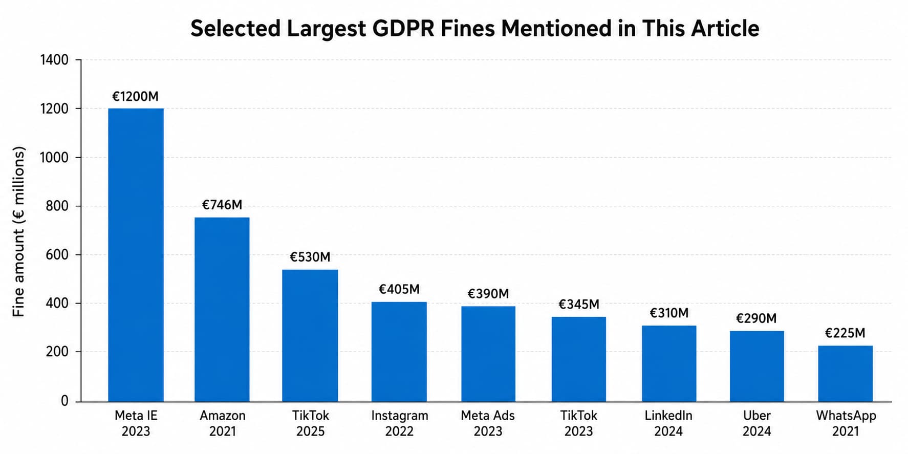 Figure 3. Selected largest GDPR fines bar chart.