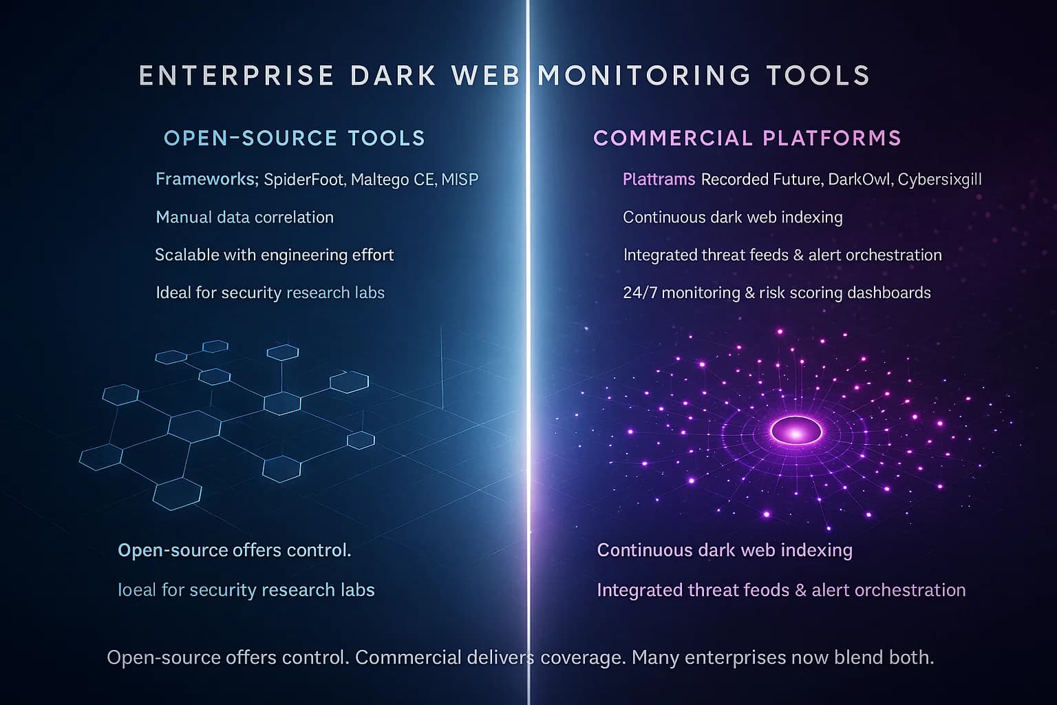 “The camera pans through two digital monitoring environments. On the left, open-source tools form modular, customizable grids — manually linked by analysts. On the right, commercial platforms pulse with automated intelligence, scanning vast data sets in real time. Streams of data connect both sides, symbolizing the growing hybrid approach to enterprise threat monitoring.”