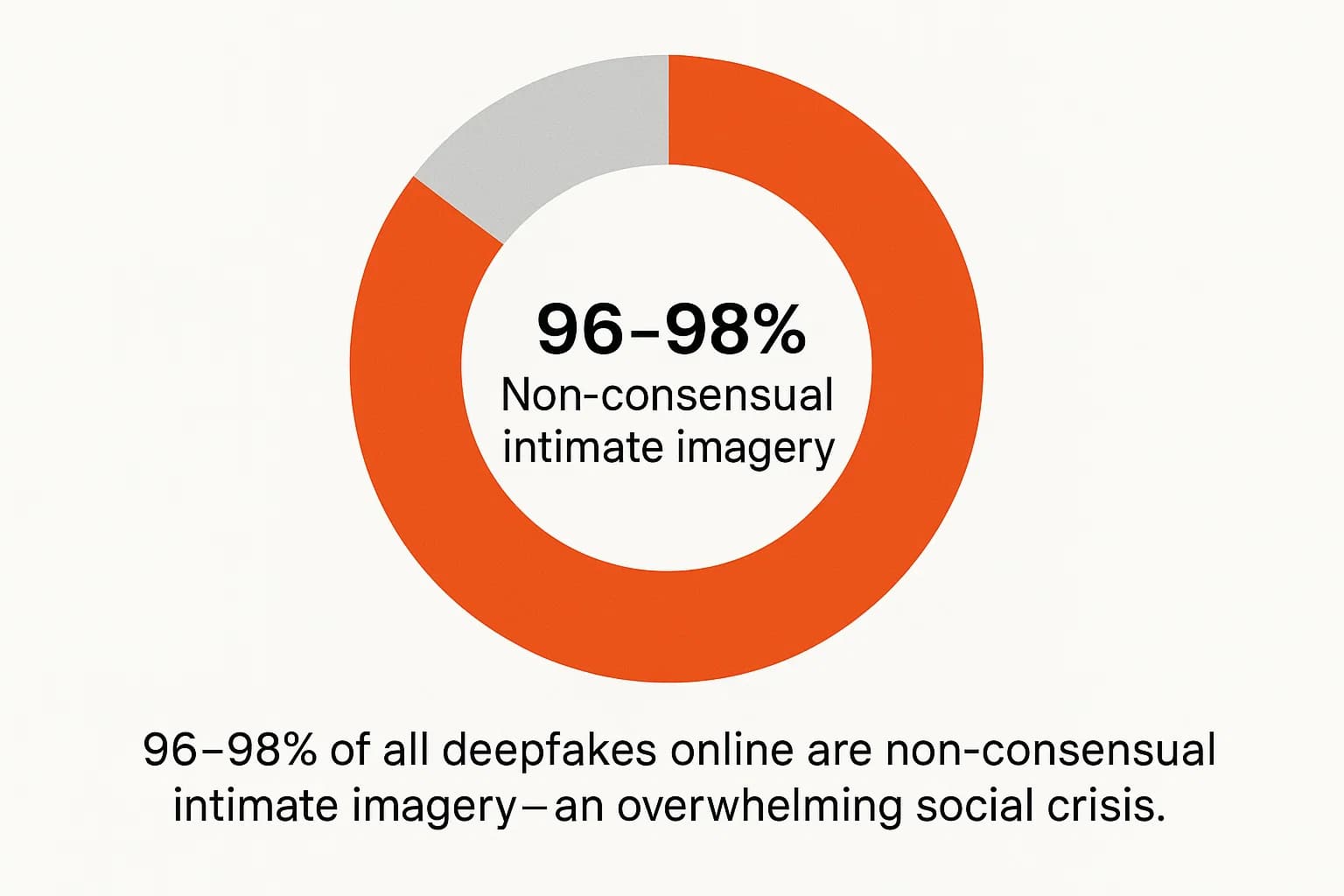 Donut chart showing that 96–98% of all deepfake content online consists of non-consensual intimate imagery targeting women.