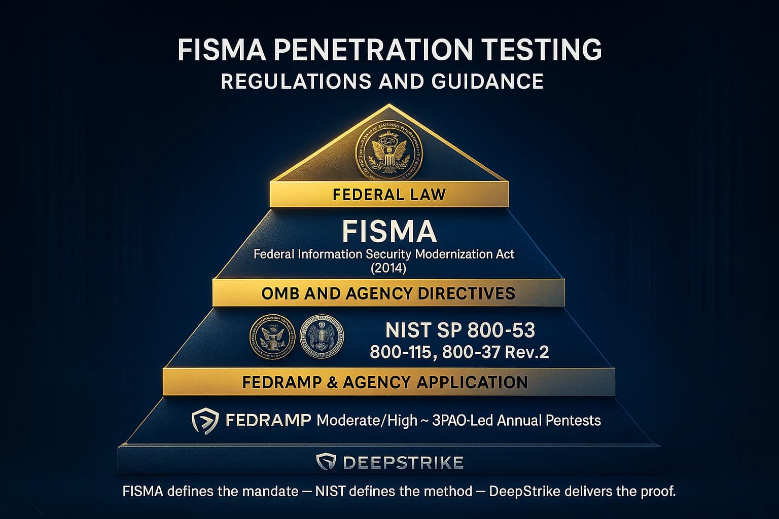 Infographic showing the four-tier structure of FISMA penetration testing regulations: FISMA law at the top, followed by OMB directives, NIST SP 800-series guidance, and FedRAMP implementation at the base.
