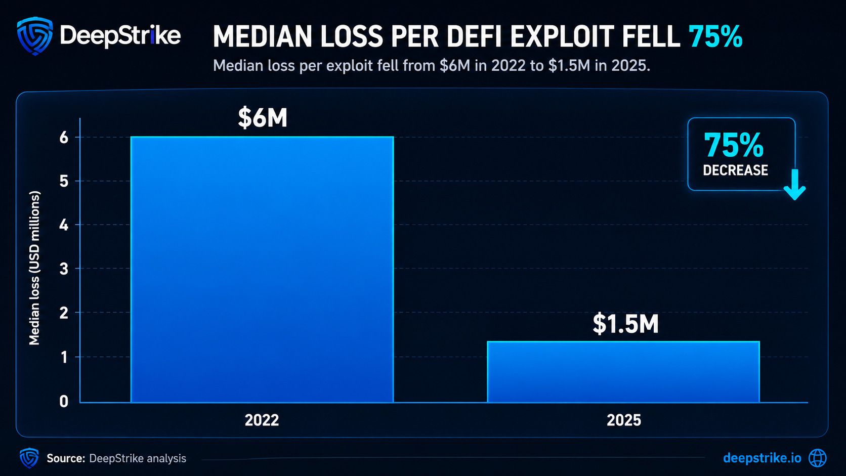 Chart comparing median DeFi loss per incident falling from $6 million in 2022 to $1.5 million in 2025