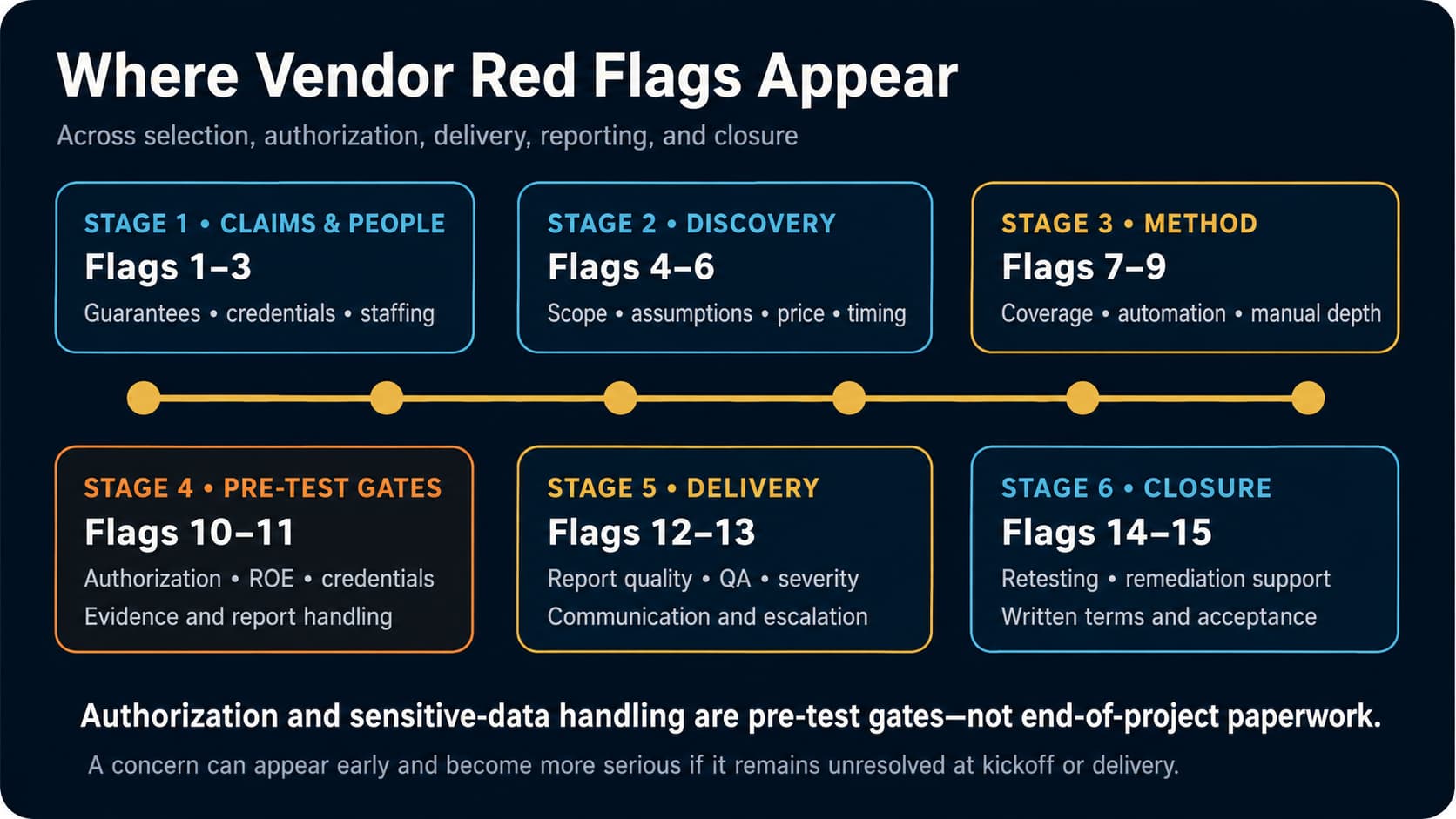 Figure 2. Vendor red flags can emerge before selection, during delivery, and after the initial report.
