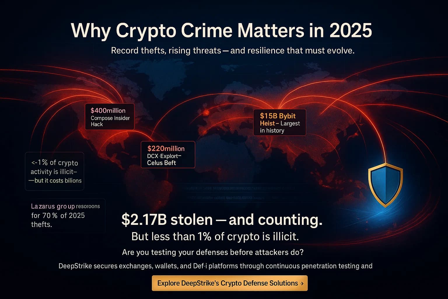 Digital world map showing major 2025 crypto hacks and thefts ($1.5B Bybit, $400M Coinbase, $220M DeFi) with red attack lines countered by a glowing blue-gold DeepStrike shield representing defense.