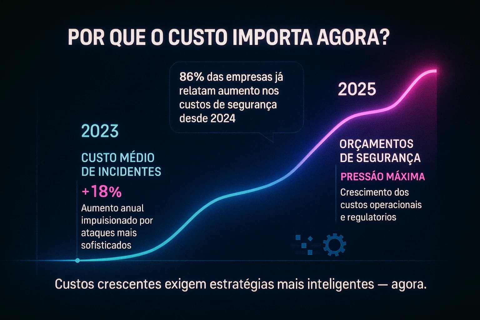 “Visualização animada mostrando a evolução dos custos de segurança cibernética, com linhas ascendentes, métricas destacadas e elementos gráficos que explicam por que os custos aumentaram de forma significativa em 2025.”
