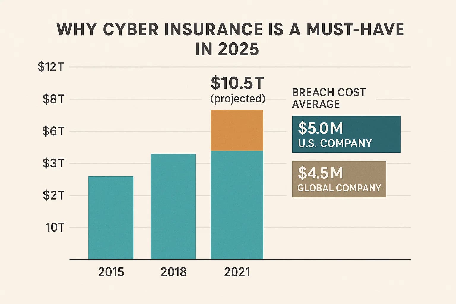 A chart showing rise in global cybercrime costs from $3T in 2015 to $10.5T projected in 2025, with breach cost averages for U.S. and global companies