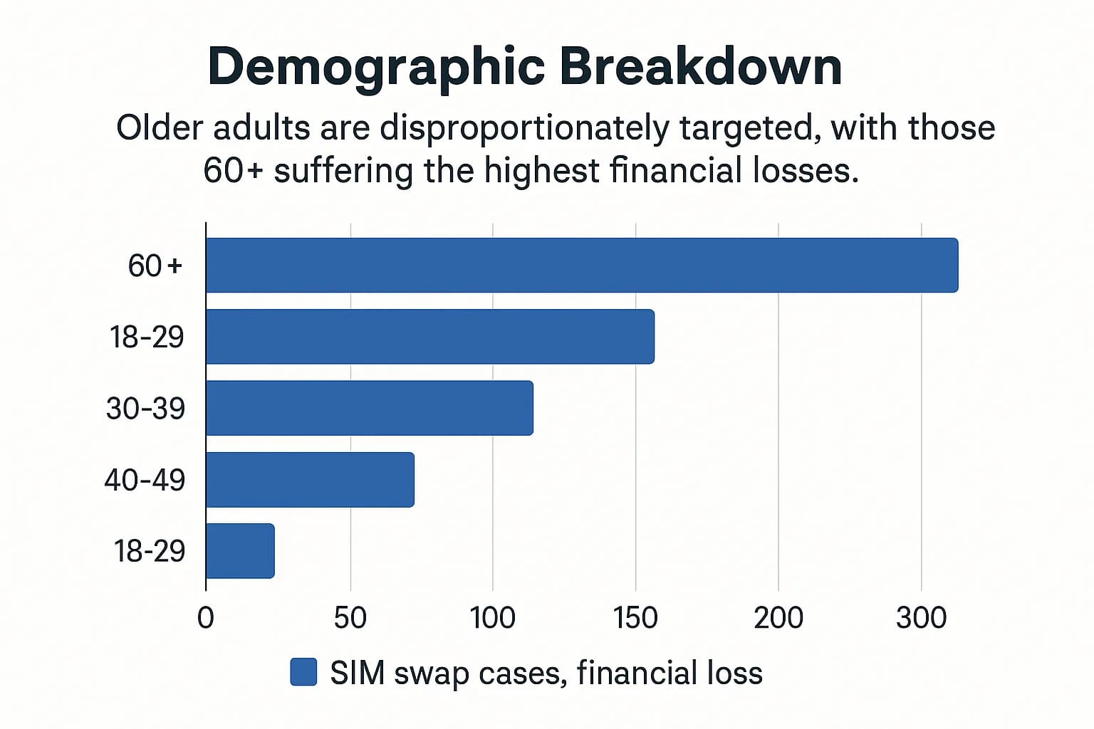 Bar chart showing SIM swap victims by age, with 60+ age group leading in losses and cases.