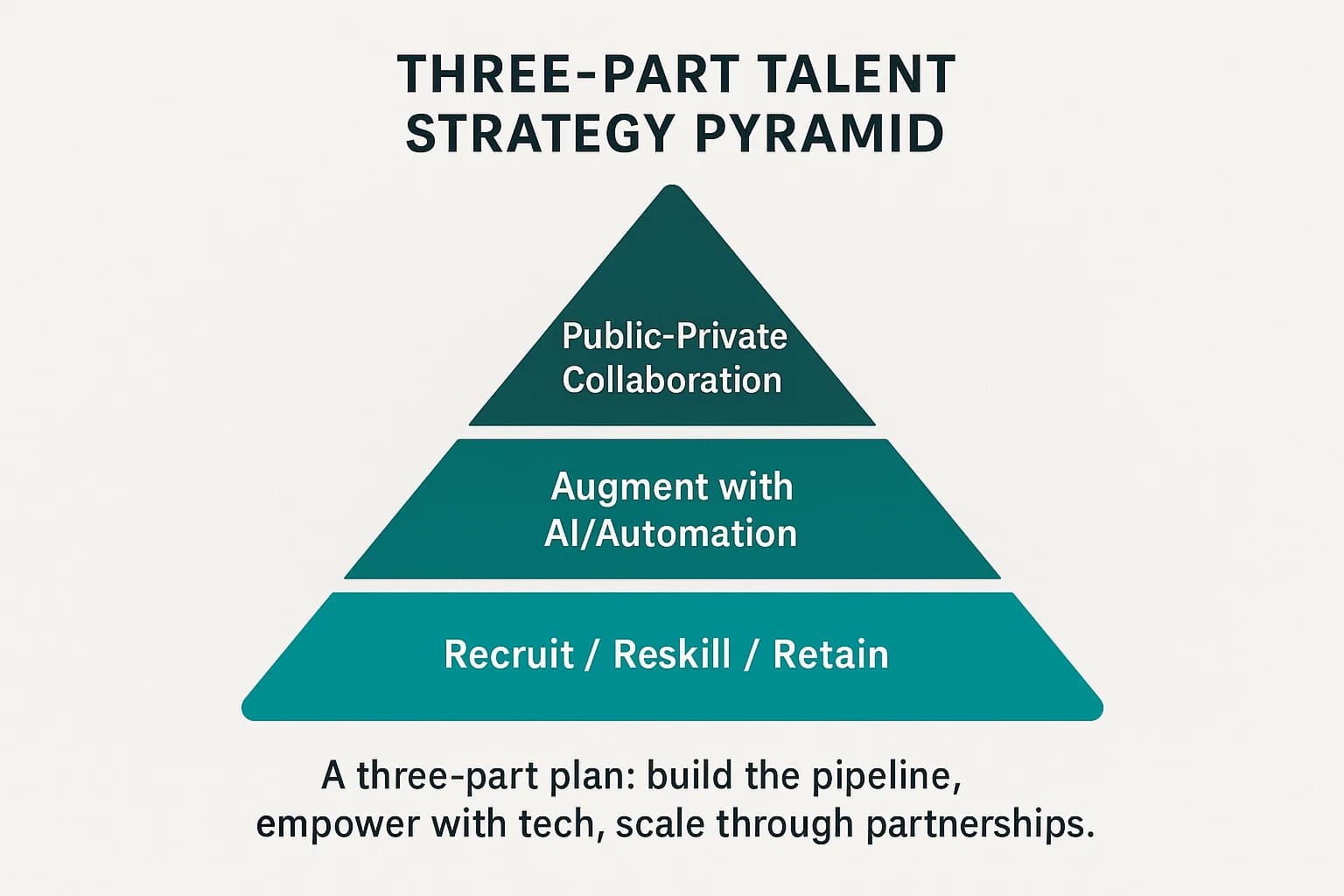 Pyramid showing three tiers: Recruit/Reskill/Retain (bottom), Augment with AI/Automation (middle), Public-Private Collaboration (top).