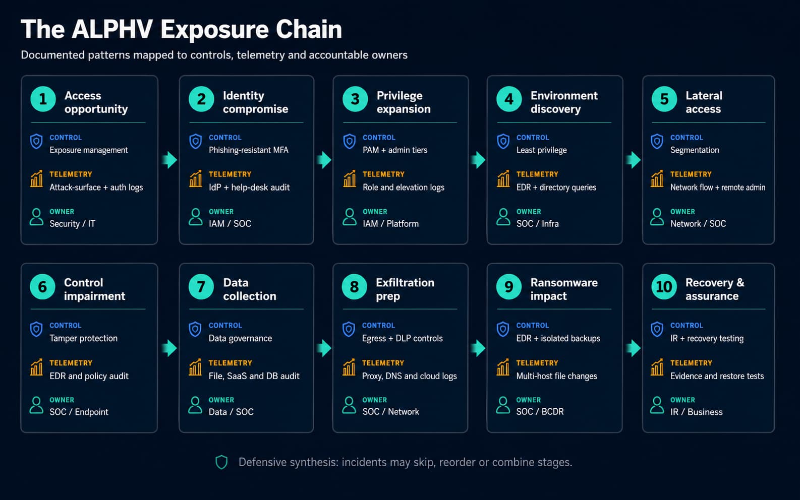 Workflow mapping ALPHV ransomware intrusion stages to identity, endpoint, network, data, backup, and incident-response controls.