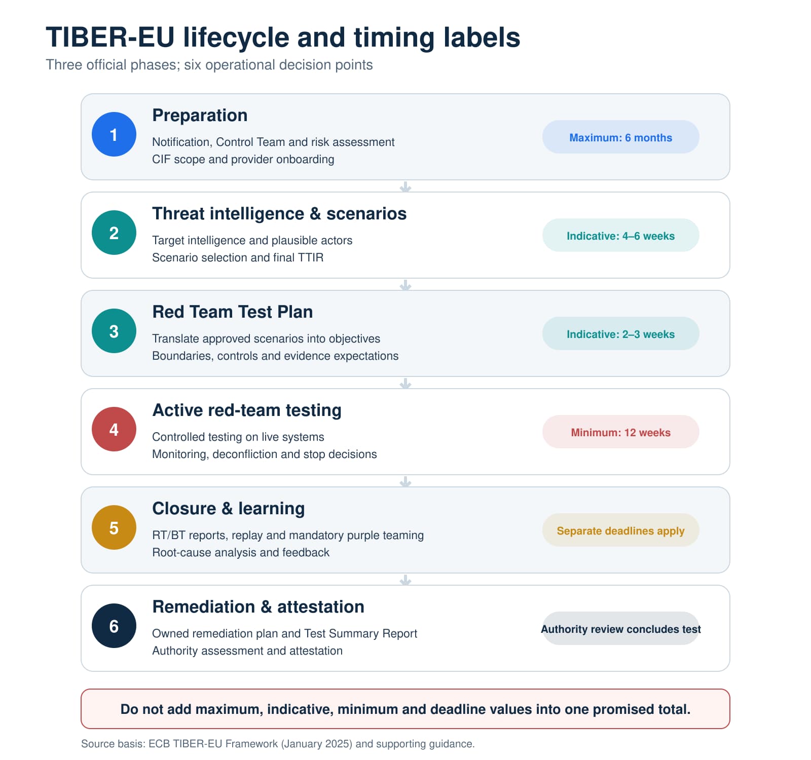 TIBER-EU lifecycle showing preparation, threat intelligence, red-team planning and testing, closure, remediation and attestation with official timing labels.