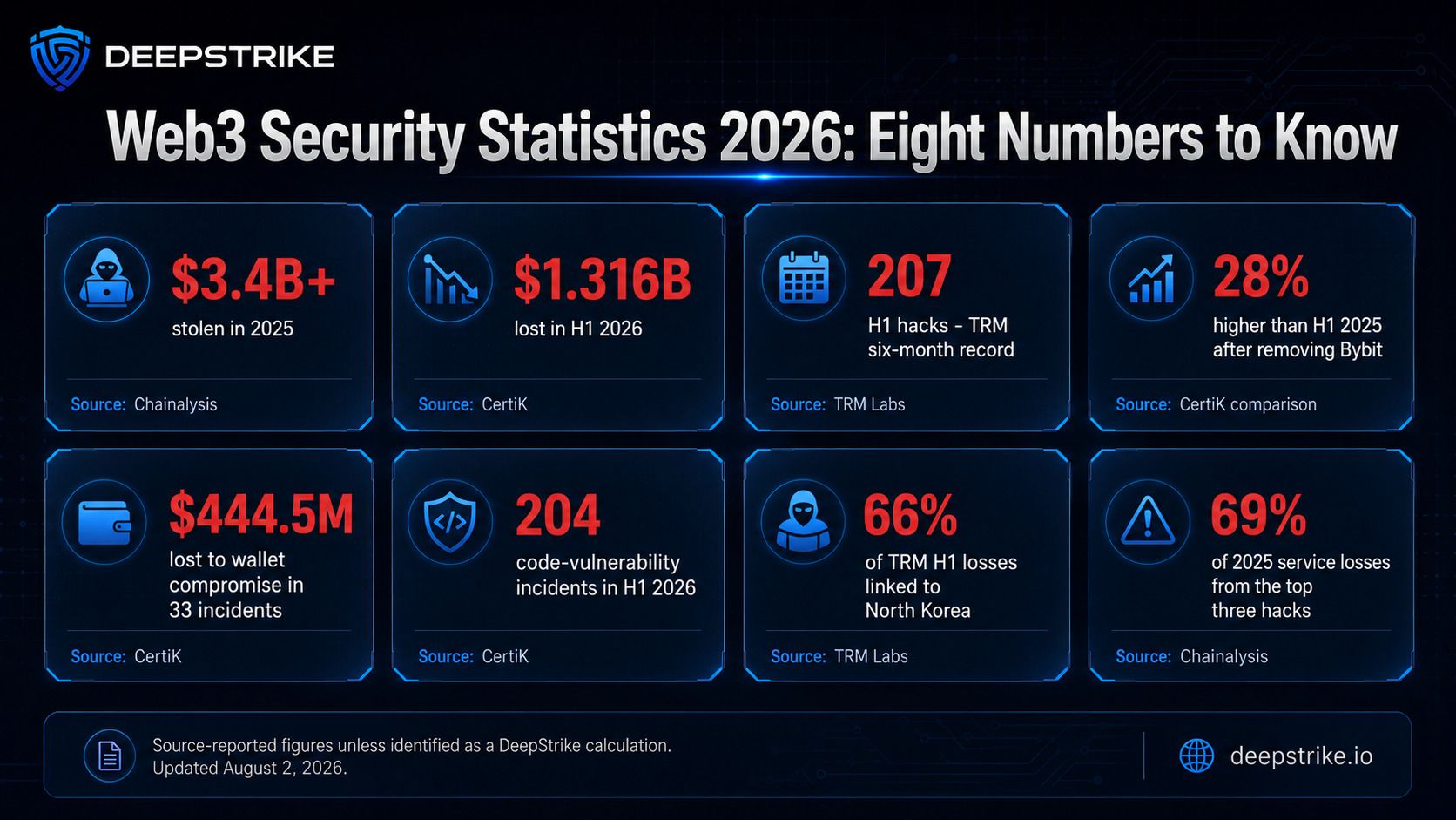 Chart of eight key Web3 security statistics for 2026 including total losses, incident counts, and attack vector breakdowns