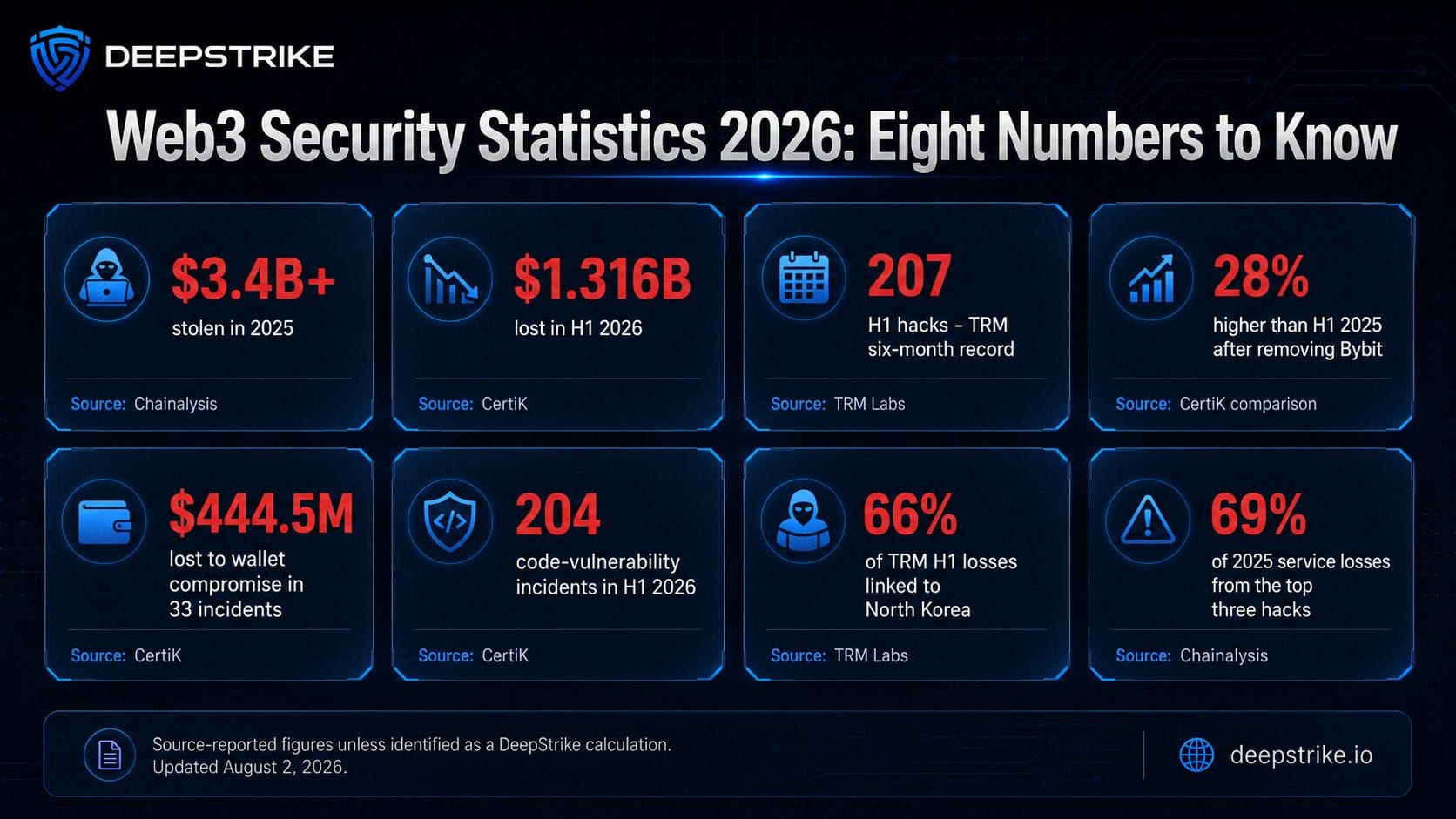 Chart of eight key Web3 security statistics for 2026 including total losses, incident counts, and attack vector breakdowns
