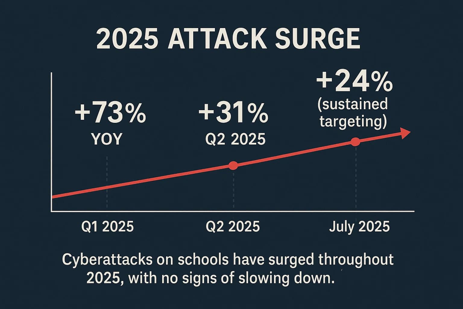 Timeline chart showing the rise in cyberattacks against education institutions across Q1, Q2, and July 2025