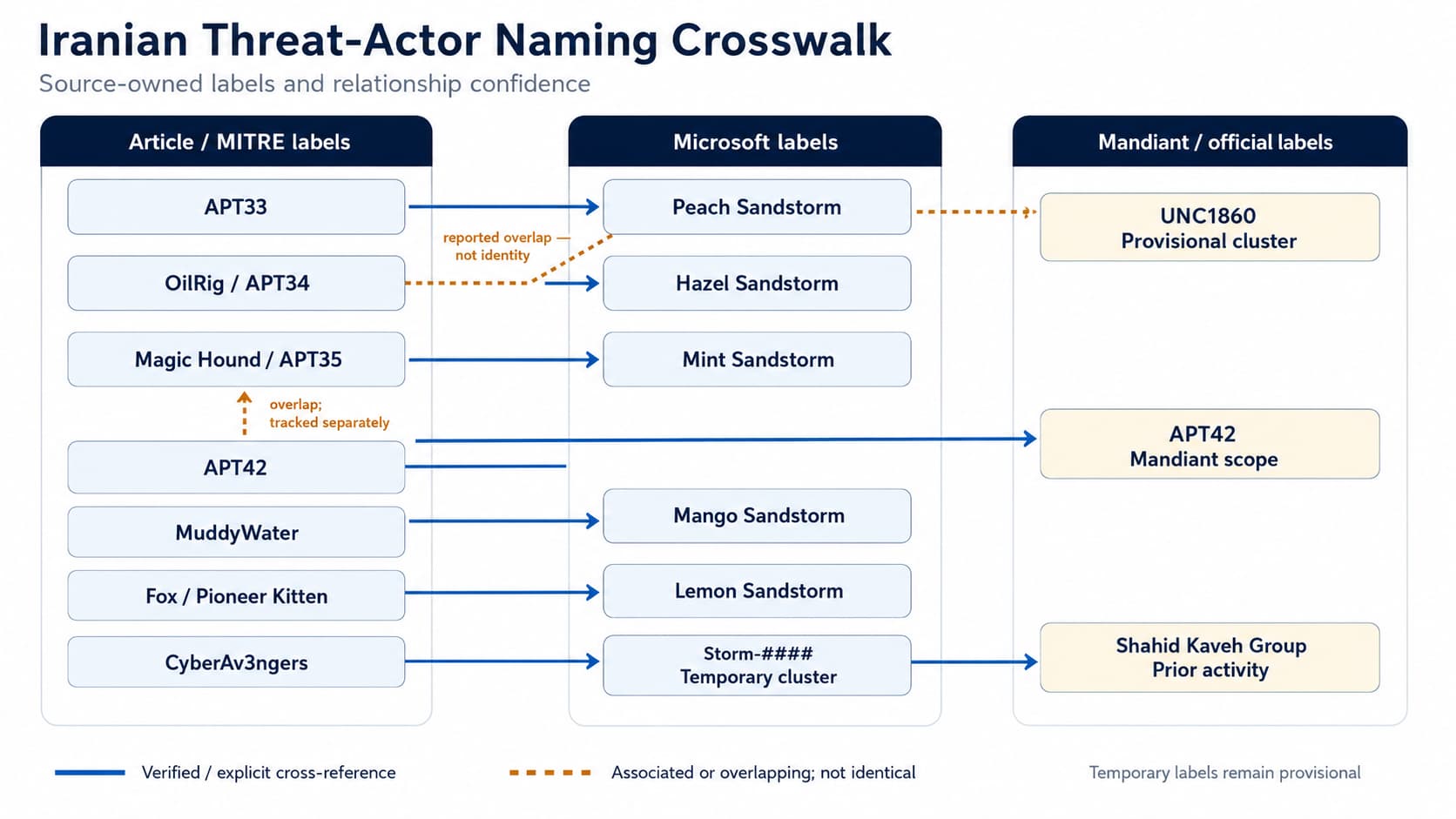 Crosswalk of Iranian APT group names across MITRE, Microsoft, Mandiant, and other threat-intelligence taxonomies, with exact and partial relationships labeled.