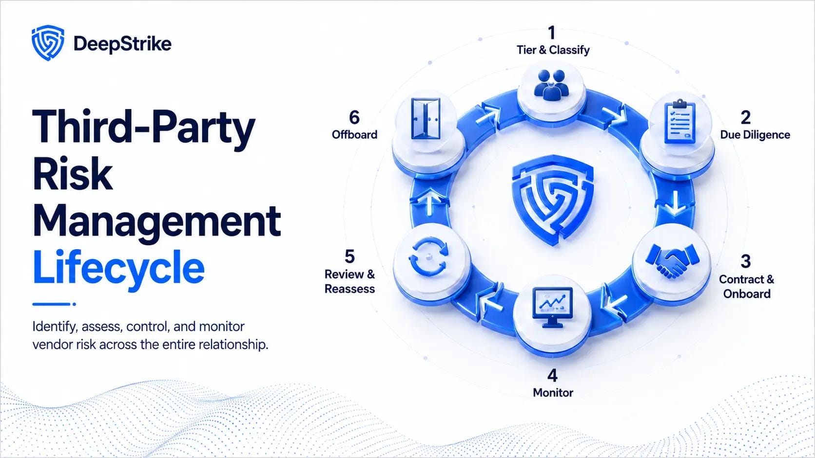 The third-party risk management lifecycle