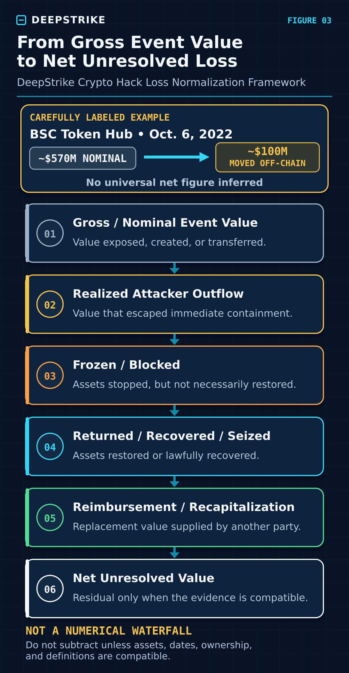 Source: DeepStrike Loss Normalization Framework; BNB Chain’s October 11, 2022 response for the BSC Token Hub example.