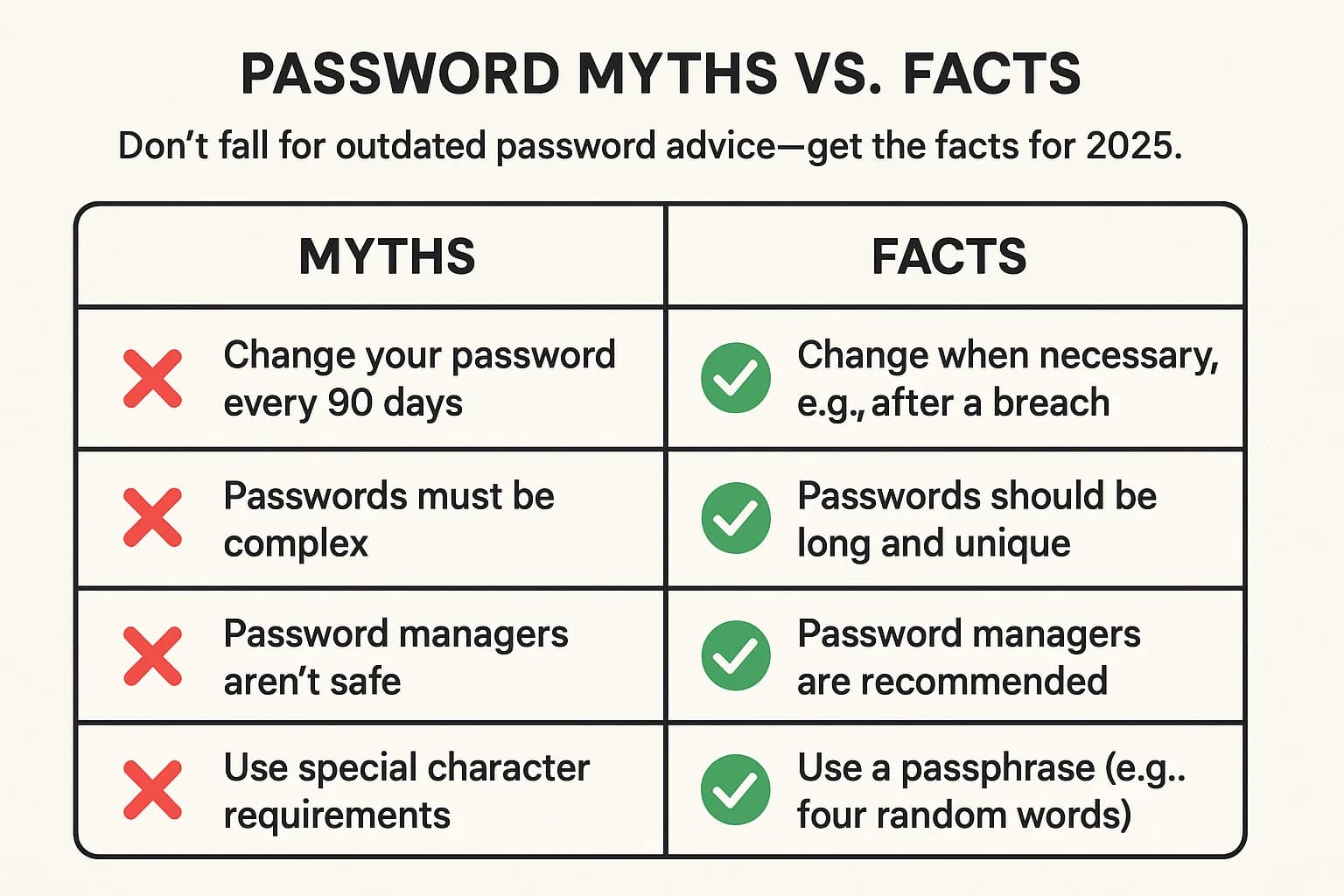 Table comparing common password myths (e.g., "change every 90 days") against 2025 security facts.