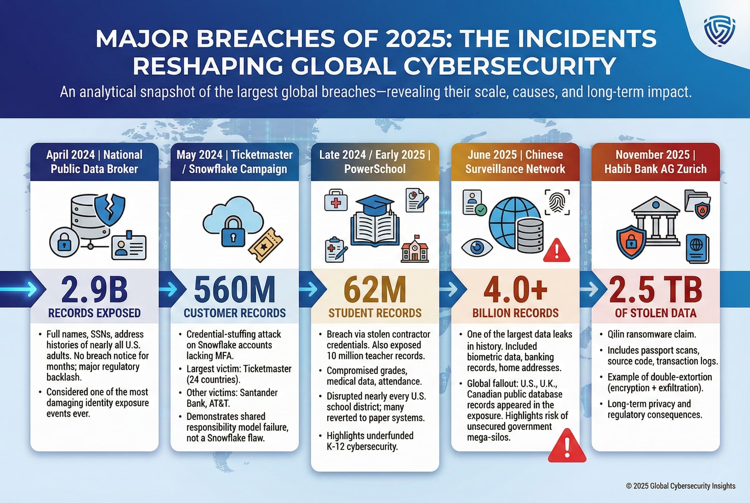 Examining specific incidents brings the statistics to life. The following were among the largest breaches in the 2024 25 period: