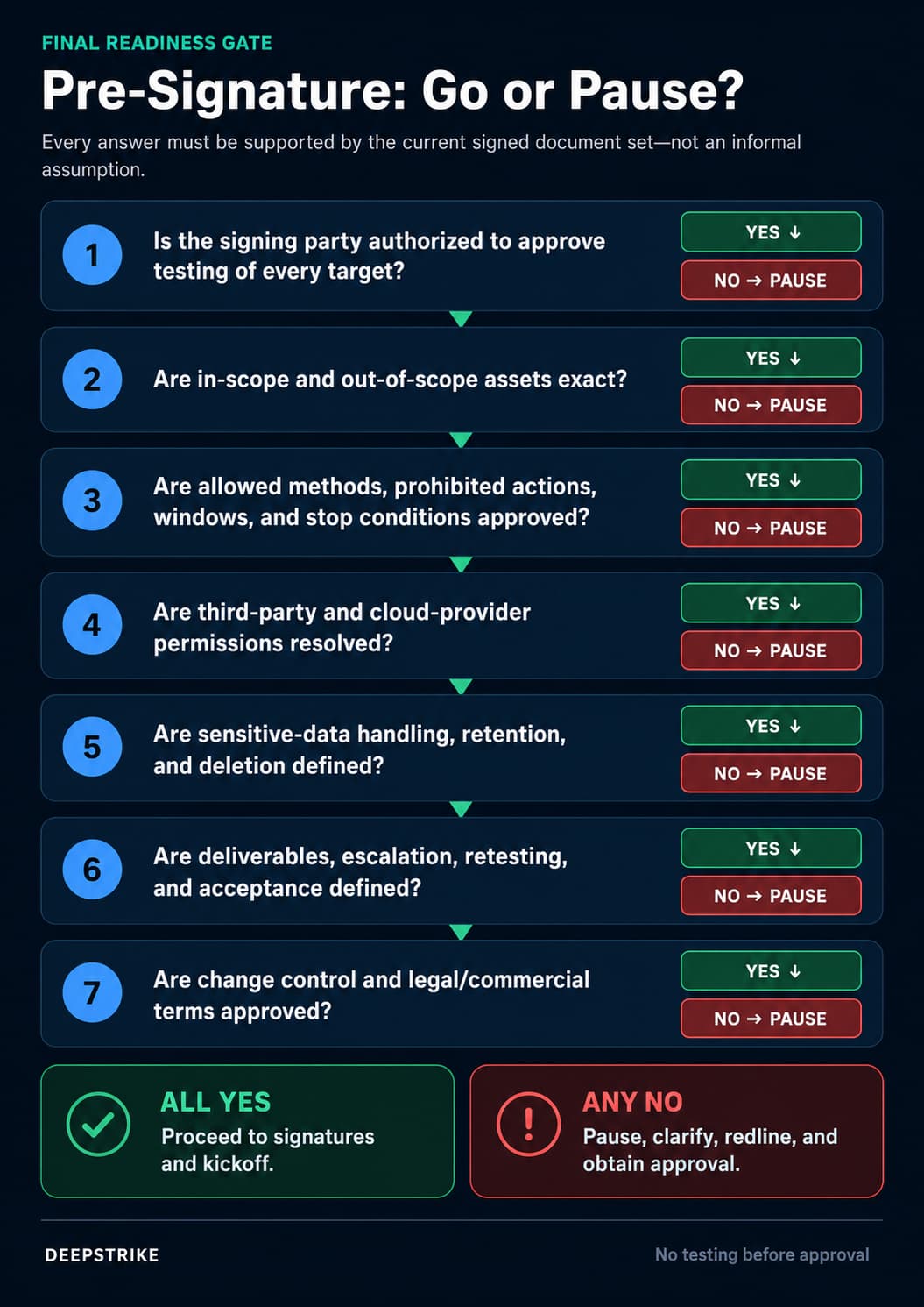 Figure 3. A pre-signature decision tree for determining whether a penetration testing agreement is operationally ready.