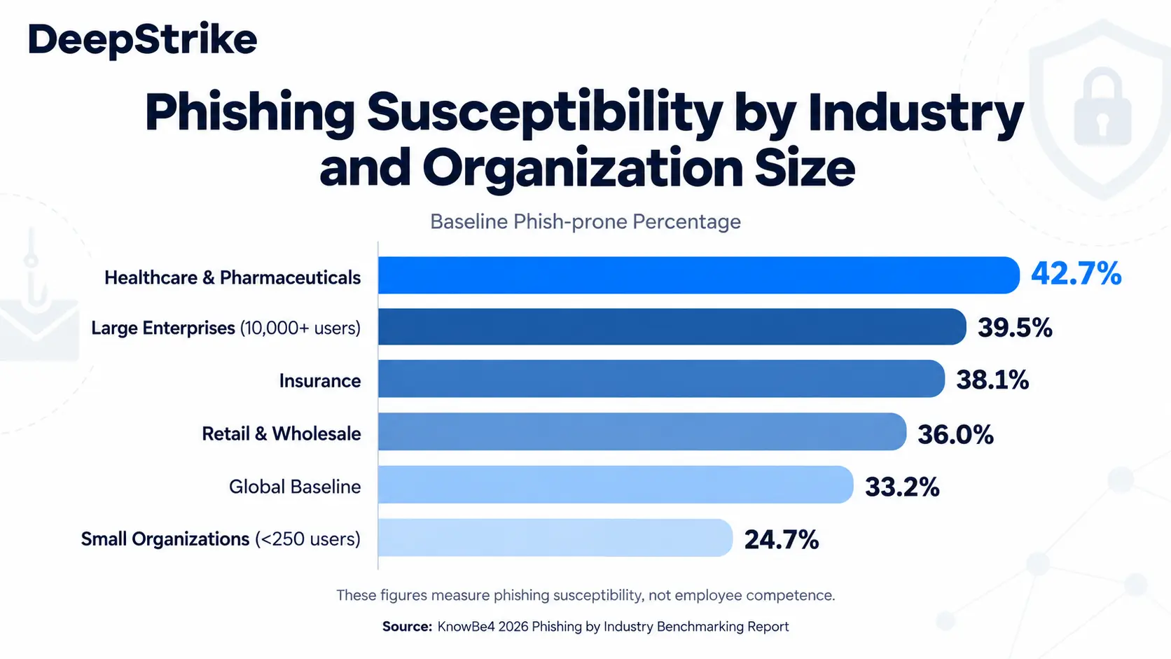 Human Error Cybersecurity Statistics by Industry