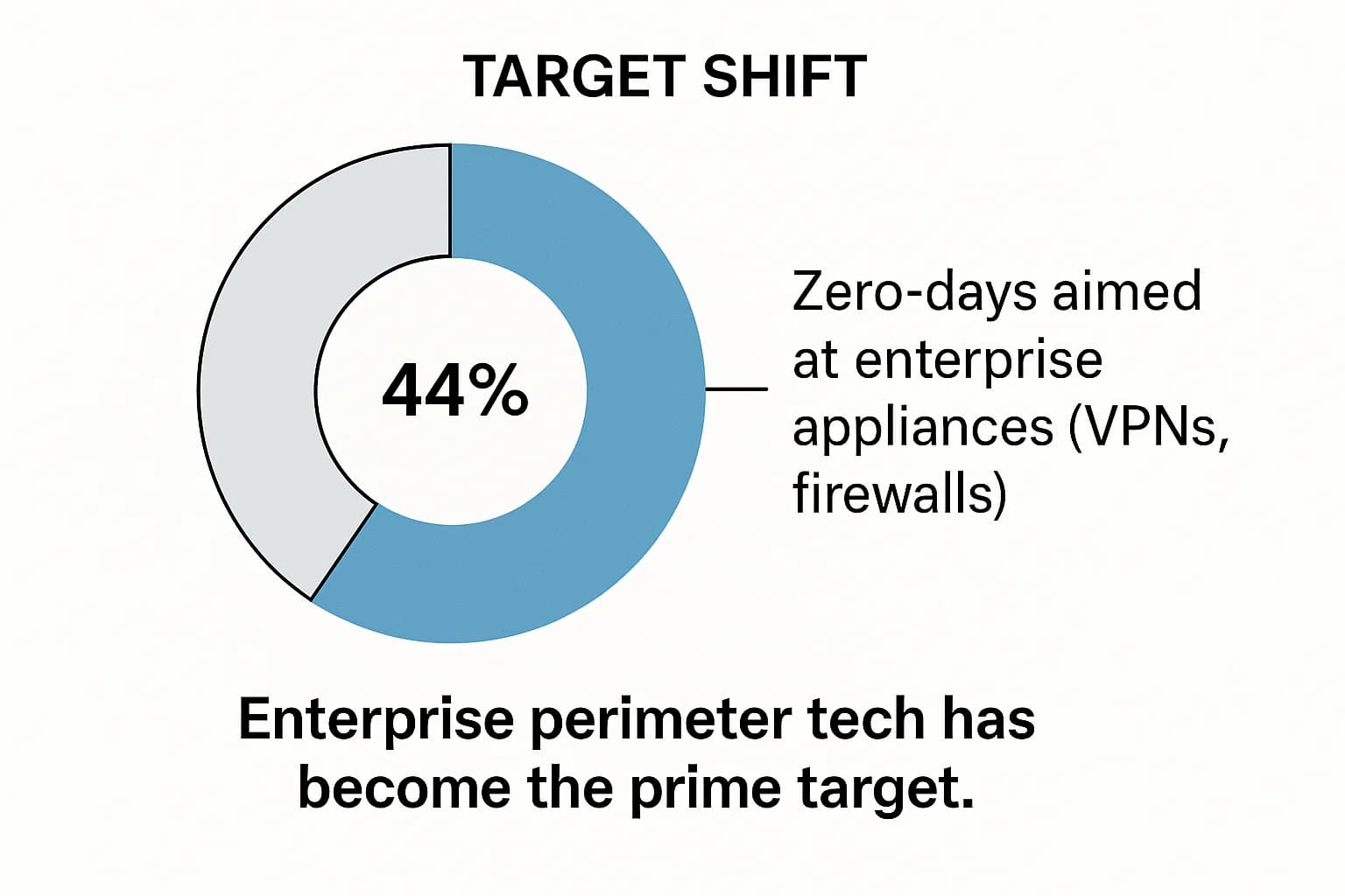 Donut chart showing 44% of 2024 zero-days targeting enterprise products, especially VPNs and firewalls.