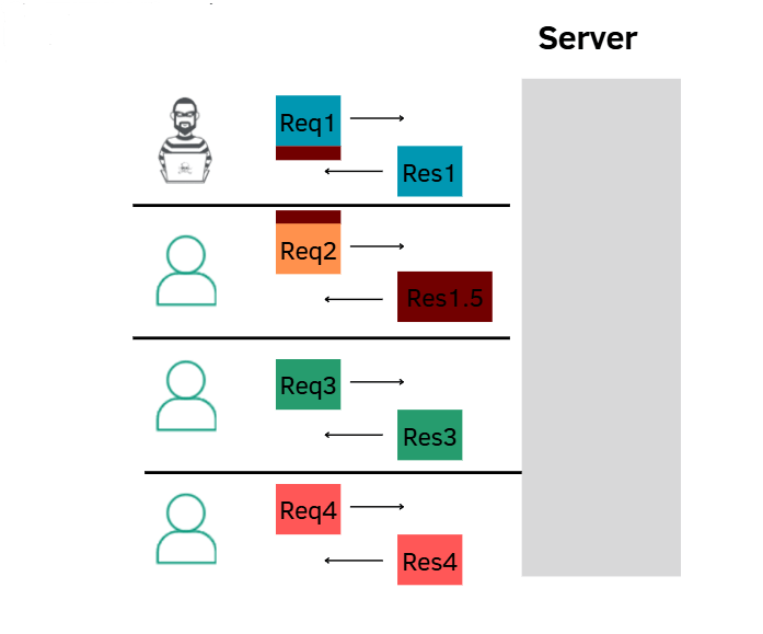 Request smuggling attack