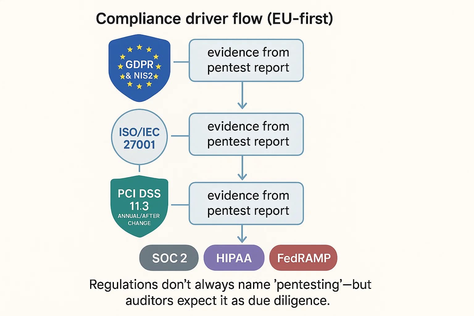 Compliance flow showing how pentesting supports GDPR/NIS2, ISO 27001, and PCI DSS 11.3 evidence requirements
