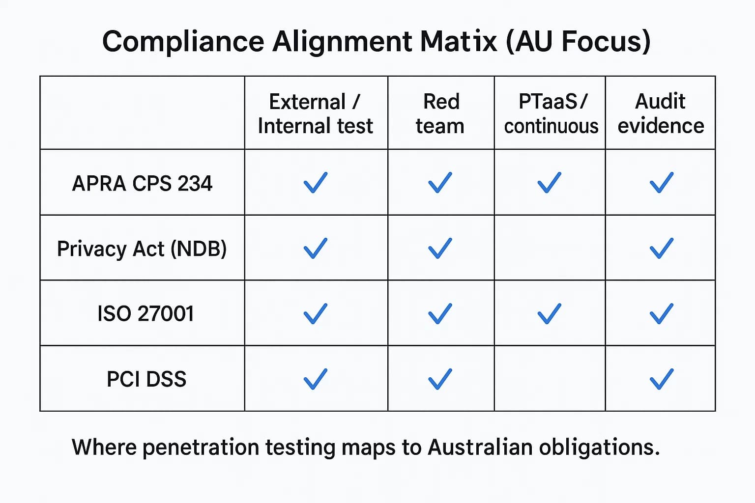 Matrix mapping APRA CPS 234, Privacy Act/NDB, ISO 27001, and PCI DSS to external/internal tests, red team, continuous testing, and evidence deliverables.”