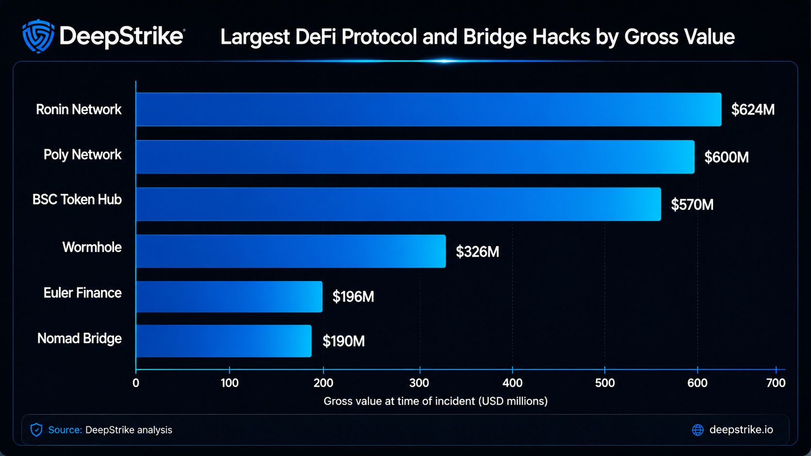 Chart ranking the largest DeFi protocol and bridge hacks by gross value, led by Ronin Network at $624 million