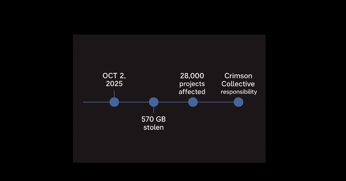 Data exposure infographic from Red Hat GitLab Breach 2025 showing reports, configurations, access tokens, and internal project files