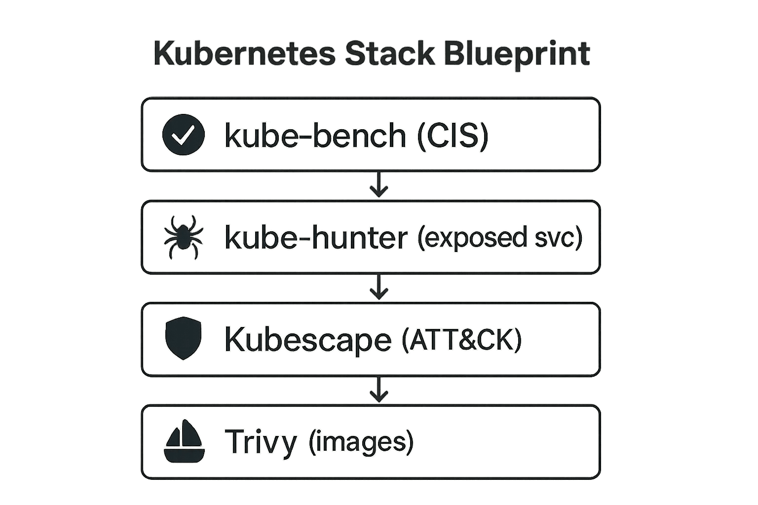 Layered K8s hardening and runtime exposure workflow.