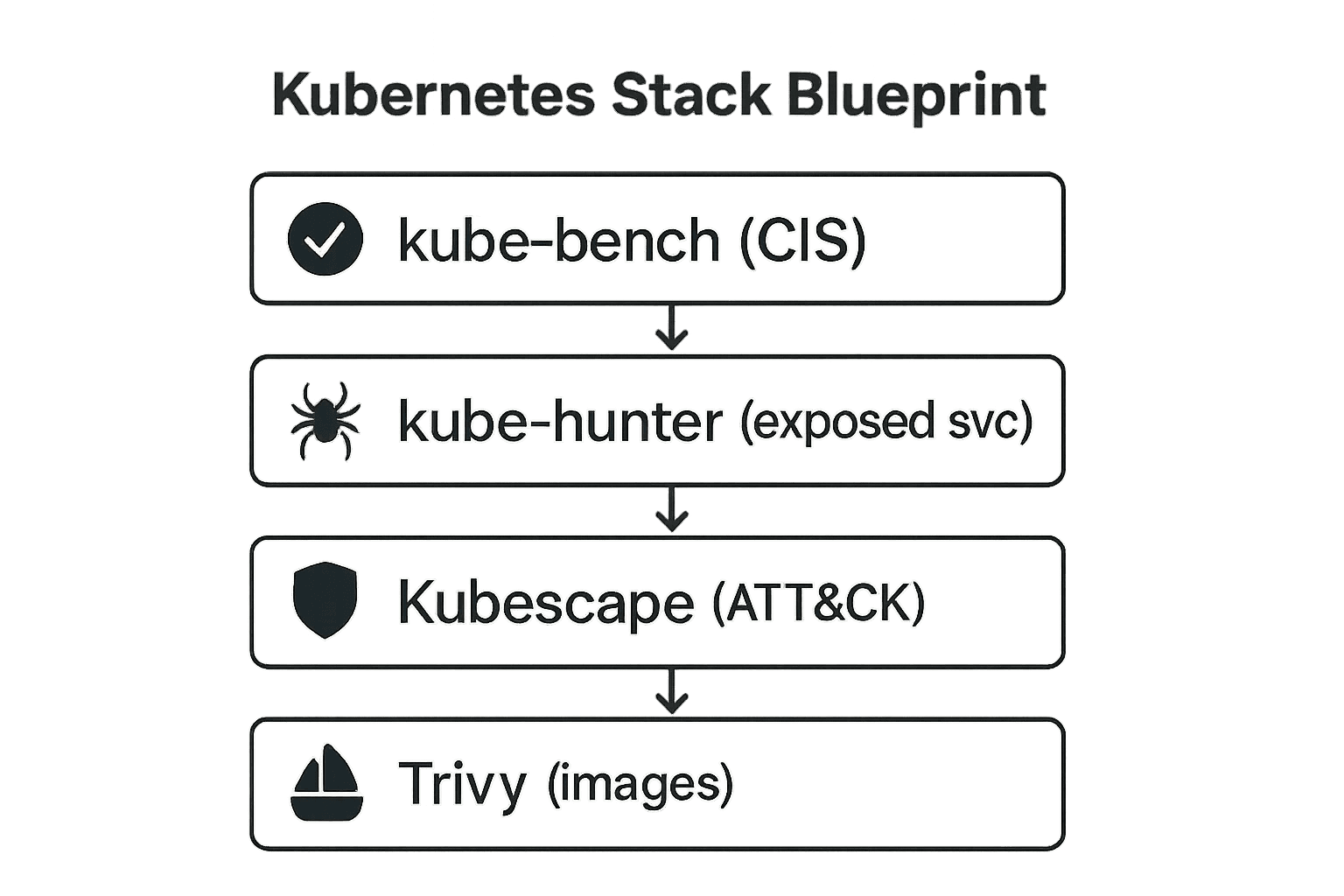 Layered K8s hardening and runtime exposure workflow.