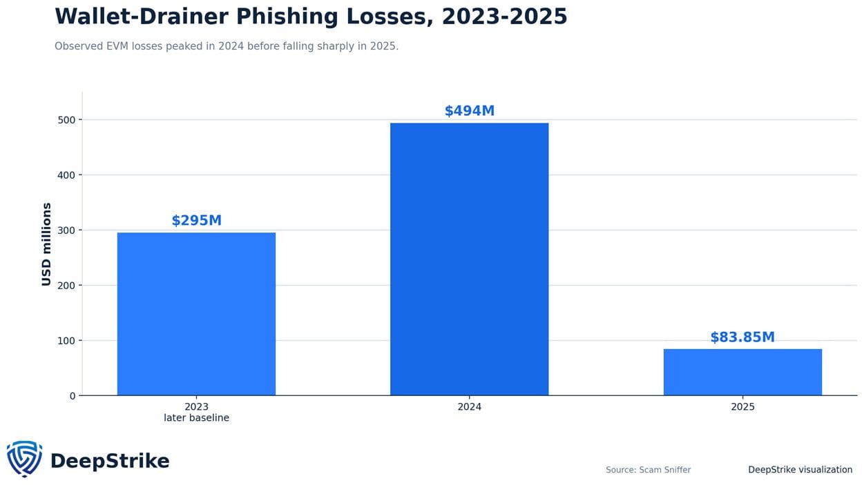 Bar chart of observed wallet-drainer phishing losses by year, rising to $494 million in 2024 before falling to $83.85 million in 2025