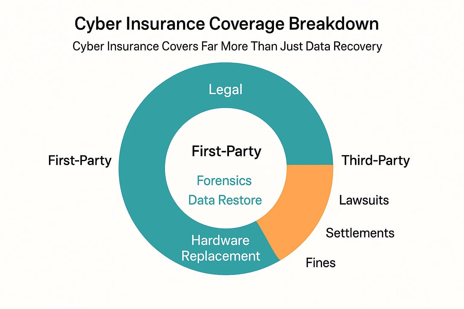 Donut chart showing first-party and third-party coverage in cyber insurance, including legal fees, forensics, breach notifications, and regulatory fines