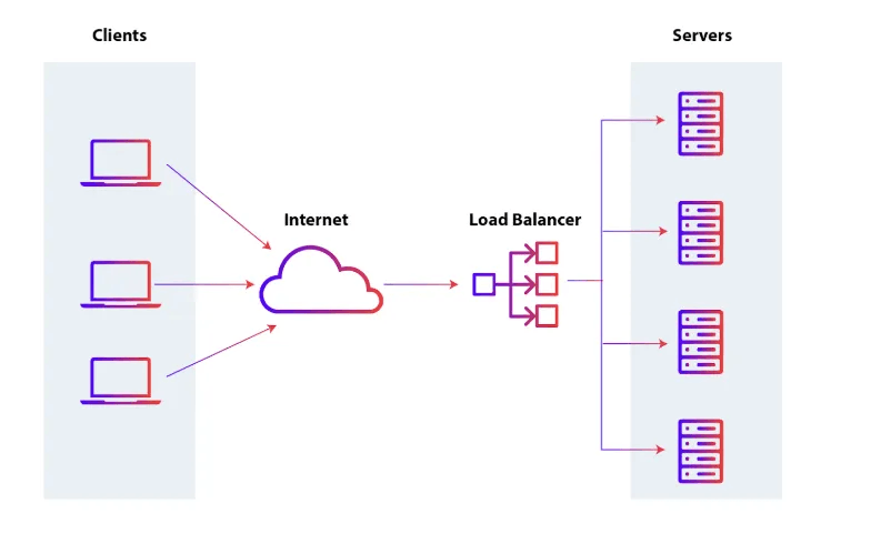 Load balancers