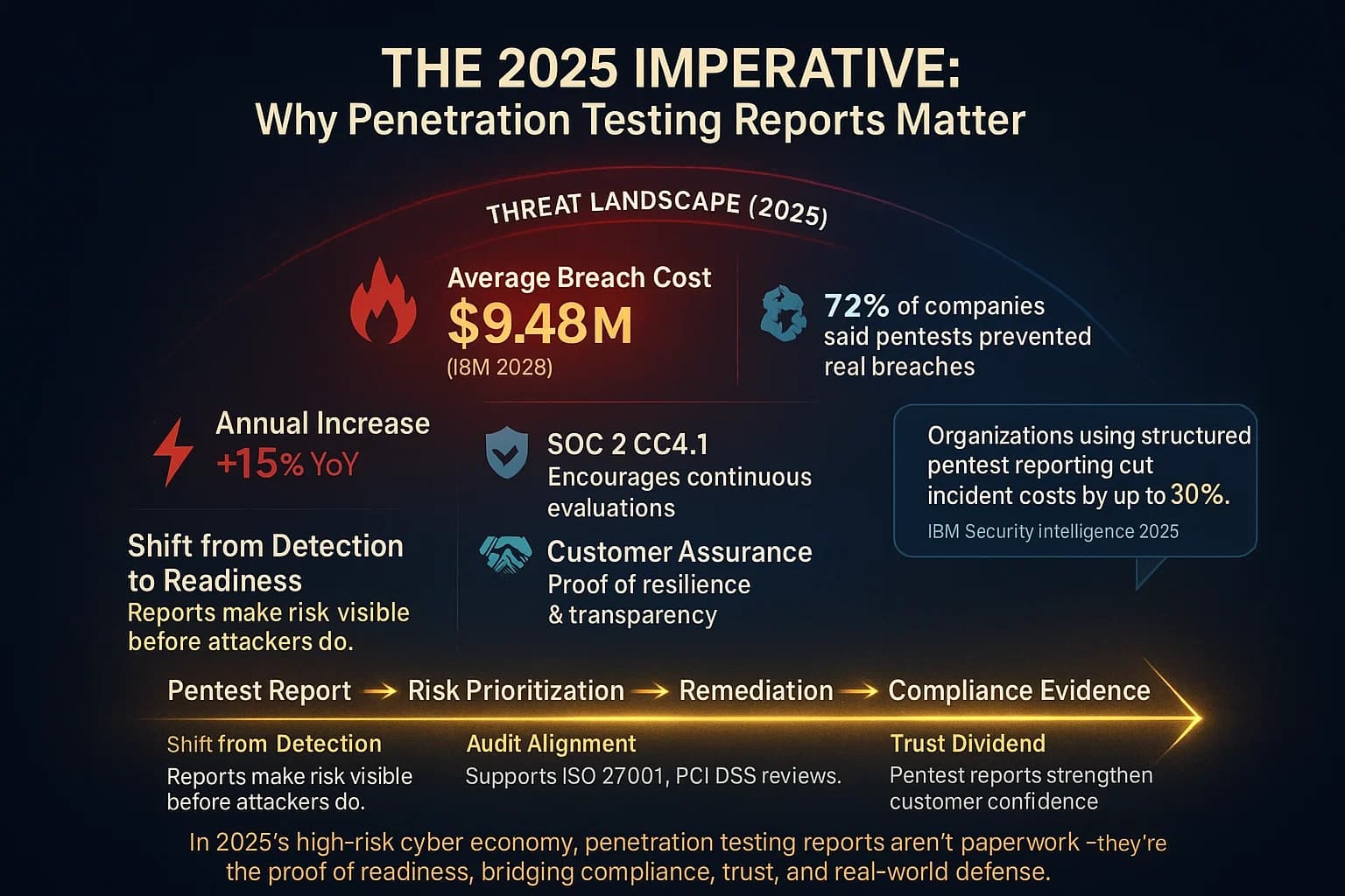 “Infographic showing how penetration testing reports reduce breach impact and support compliance, with cost statistics, compliance icons, and a gold flow from detection to business trust.”