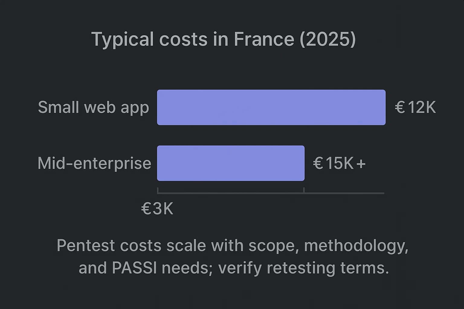 Bar chart showing typical French pentest cost ranges and the main pricing drivers.