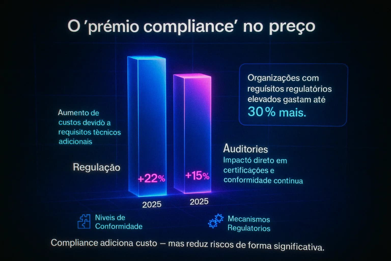 “Visualização animada mostrando o impacto do ‘prêmio compliance’ no preço, com barras ascendentes, indicadores regulatórios e elementos visuais que destacam como obrigações de conformidade elevam custos.”