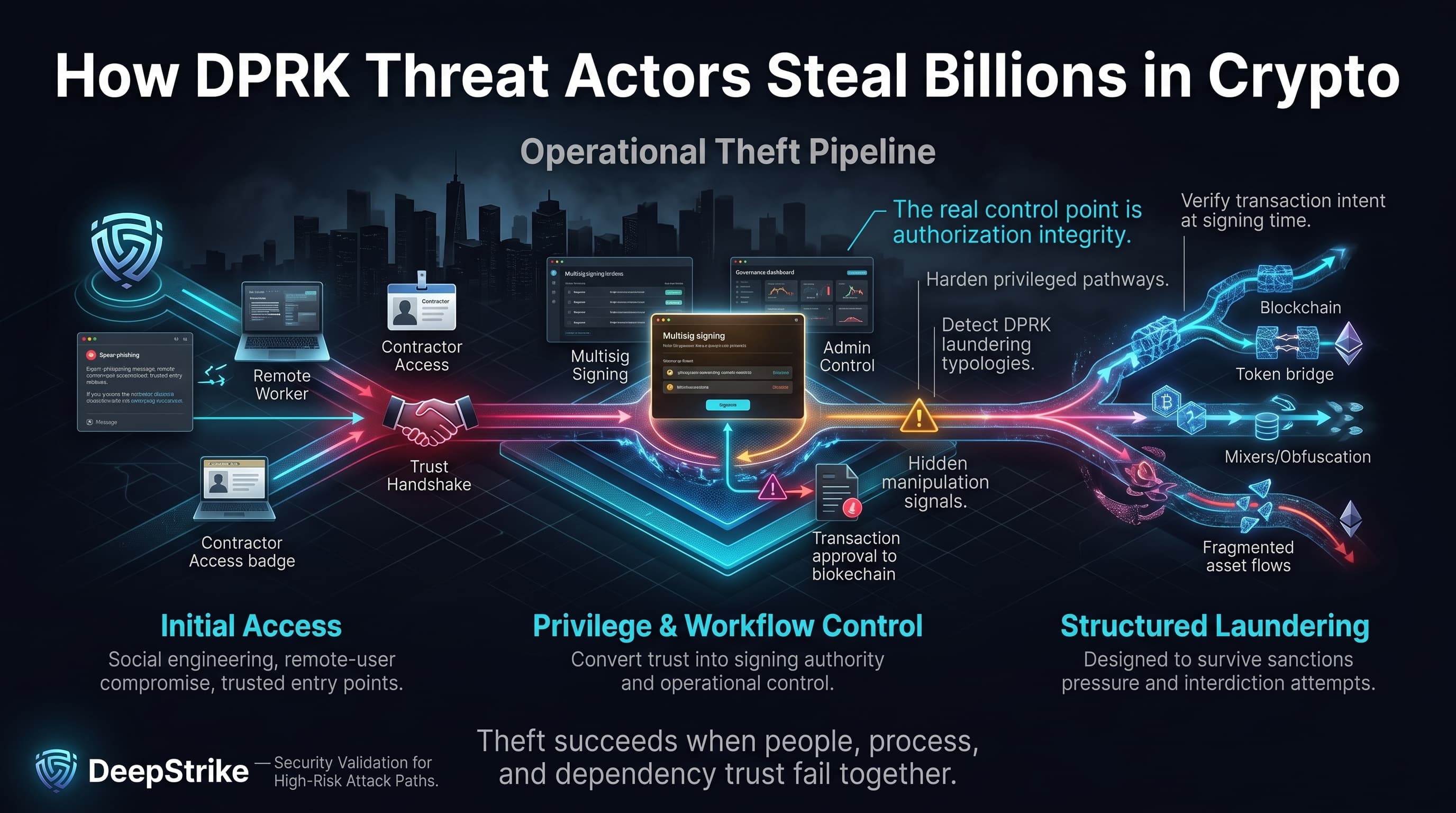 “A threat-intelligence style graphic shows a left-to-right pipeline of DPRK crypto theft: phishing and trusted access on the left, signing and governance abuse in the center, and multi-chain laundering routes on the right. Defensive text emphasizes authorization integrity.”