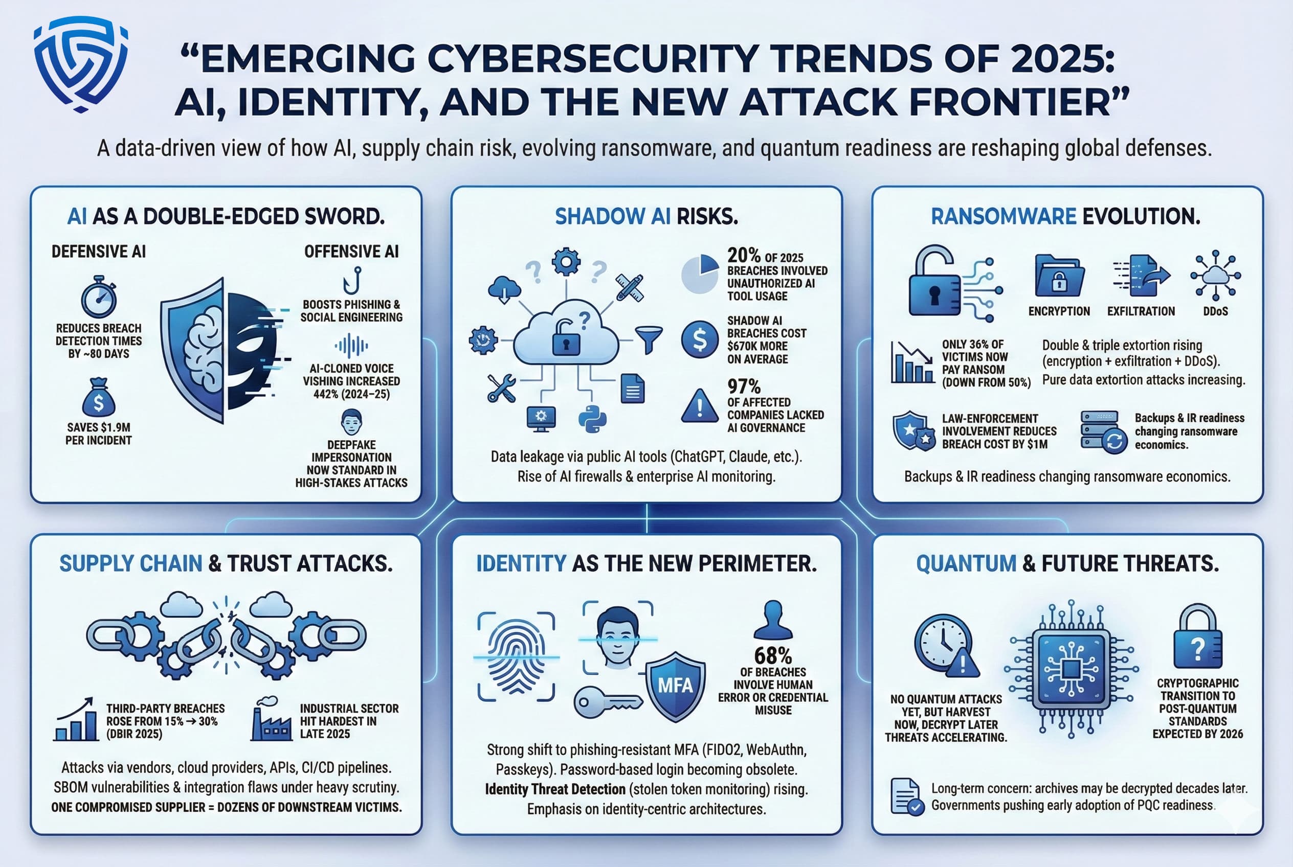 Emerging Trends Several trends are reshaping the breach landscape in 2025: