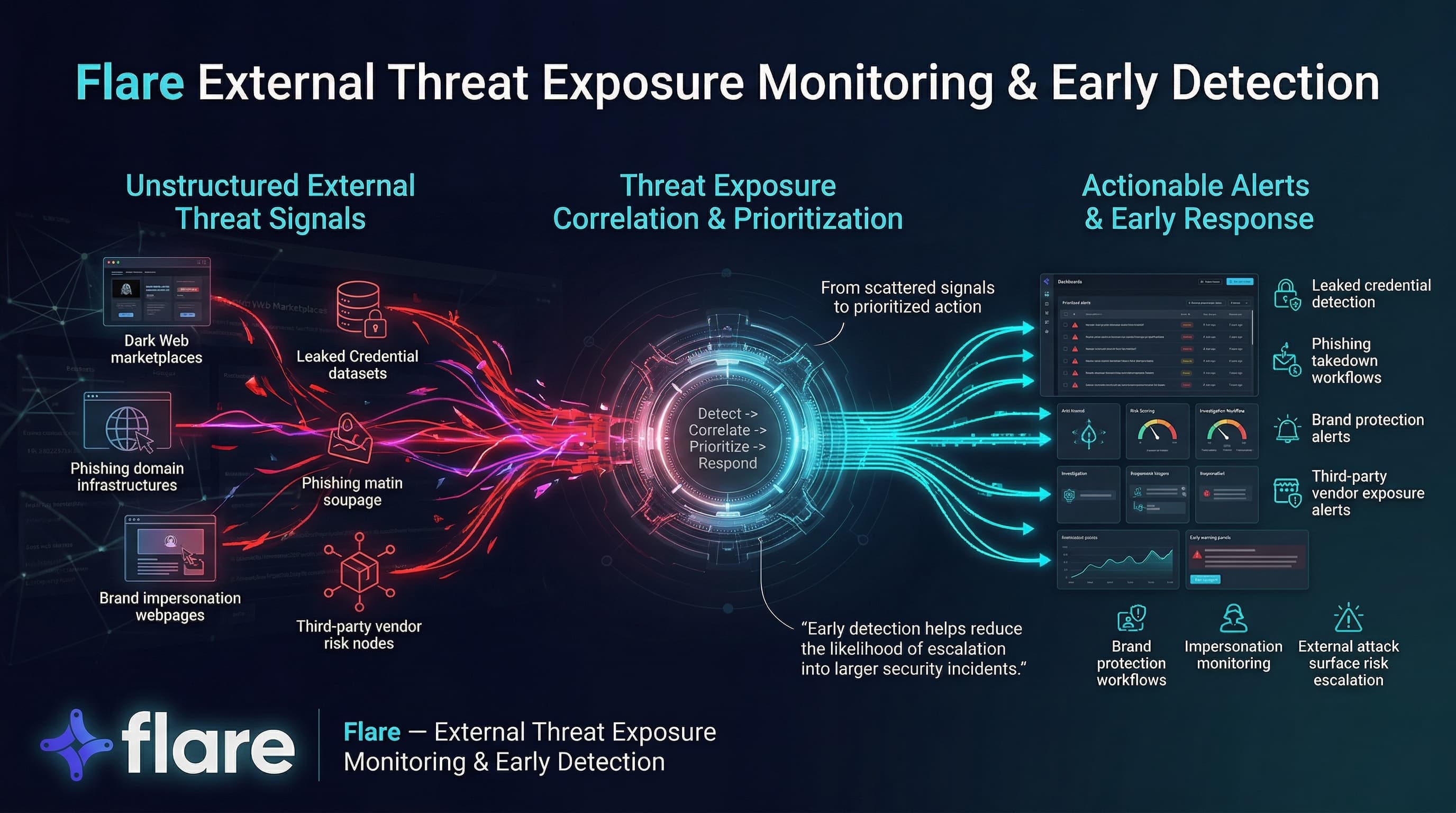 “A cinematic cybersecurity visualization shows scattered threat signals from the dark web, phishing domains, leaked credentials, and brand impersonation being processed through a central Flare intelligence engine and transformed into prioritized alerts and early response actions.”