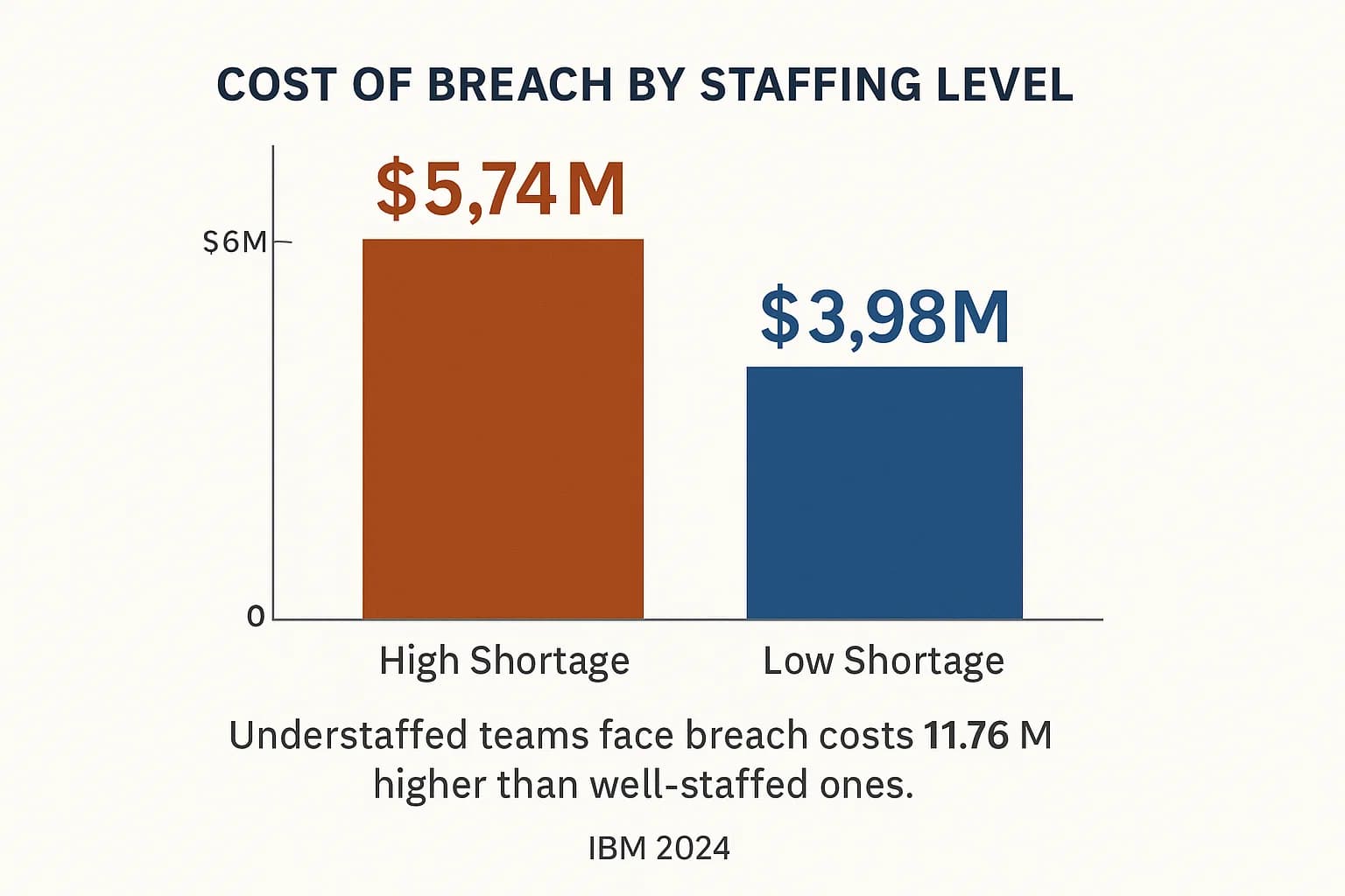 Two bars comparing average data breach costs: $5.74M (high shortage) vs. $3.98M (low shortage), based on IBM 2024 data.