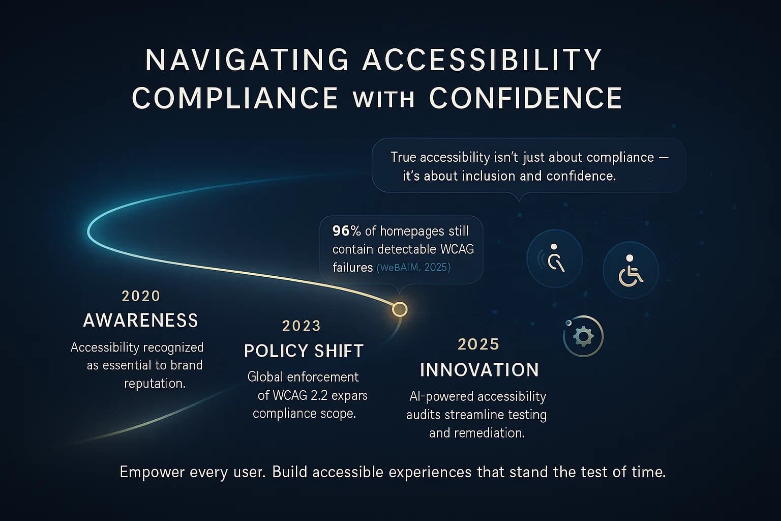 Visual Type: Animated roadmap and data-flow visualization — a glowing compliance pathway that evolves into a connected network of inclusive design icons and accessibility metrics.