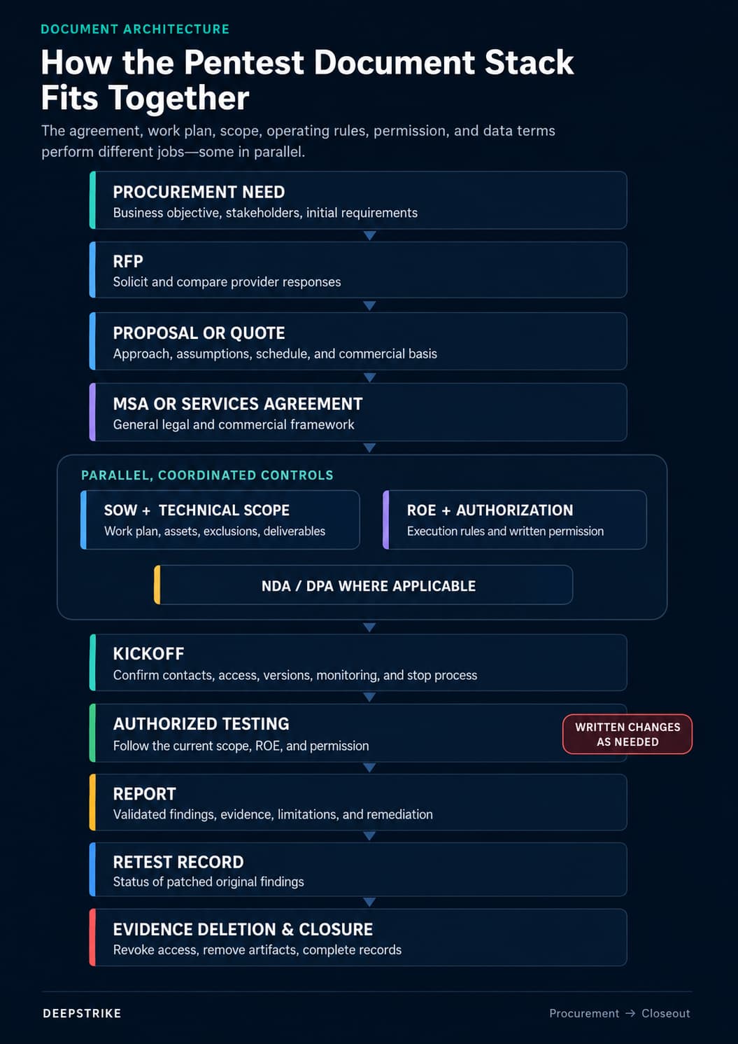 Figure 2. The penetration testing agreement stack from procurement through testing, reporting, retesting, and closure.