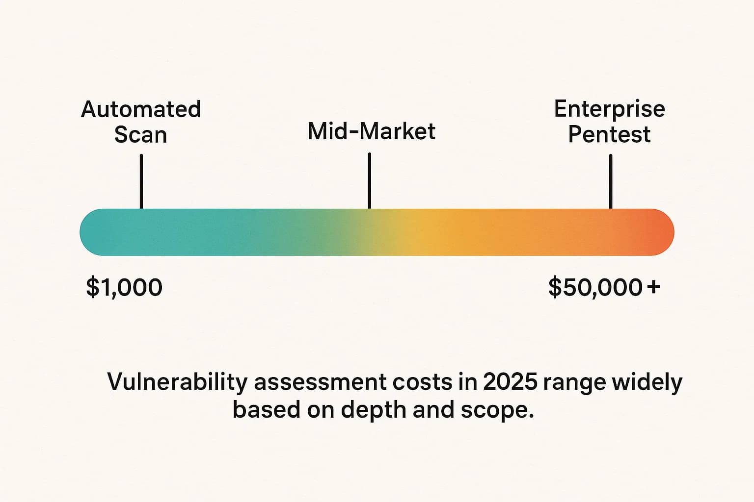 Infographic showing vulnerability assessment cost spectrum from $1,000 for automated scans to $50,000+ for enterprise-level penetration testing.