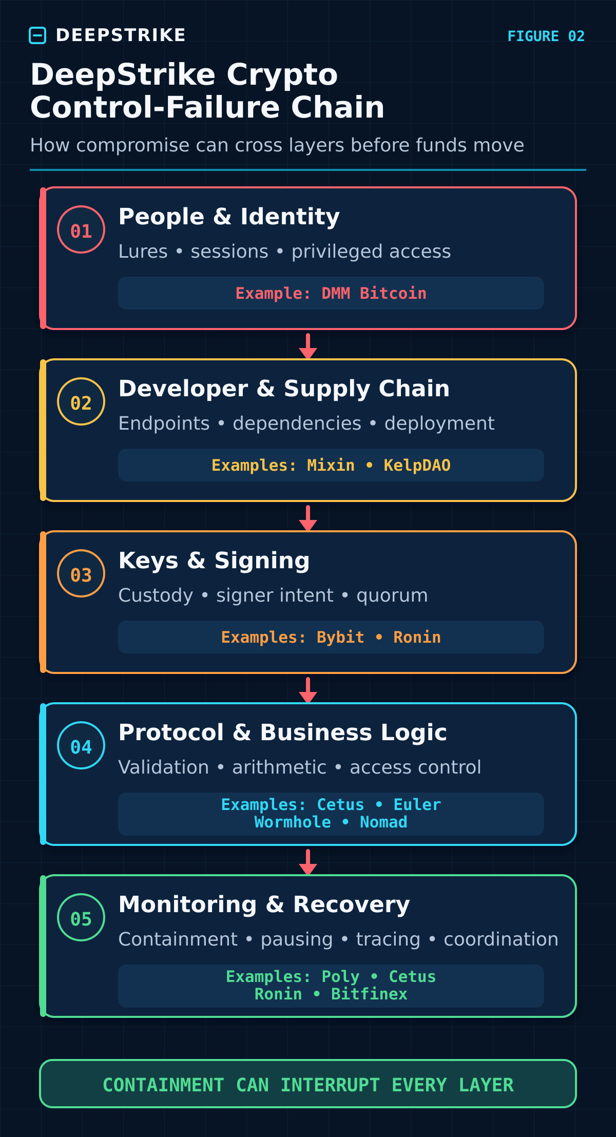 Source: NIST SP 800-57, CISA TraderTraitor advisory AA22-108A, OWASP Smart Contract Top 10, and the event-specific sources cited in the article. Framework: DeepStrike editorial analysis.