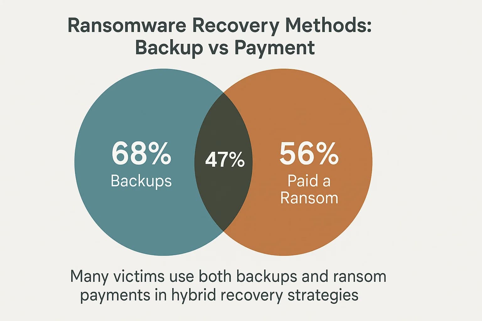 Visual showing overlap: 68% used backups, 56% paid a ransom, 47% used both methods.