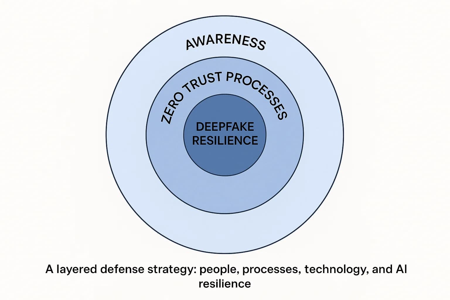 Circular diagram showing four layers of social engineering defense: awareness, zero trust processes, technical defenses, and deepfake preparedness.