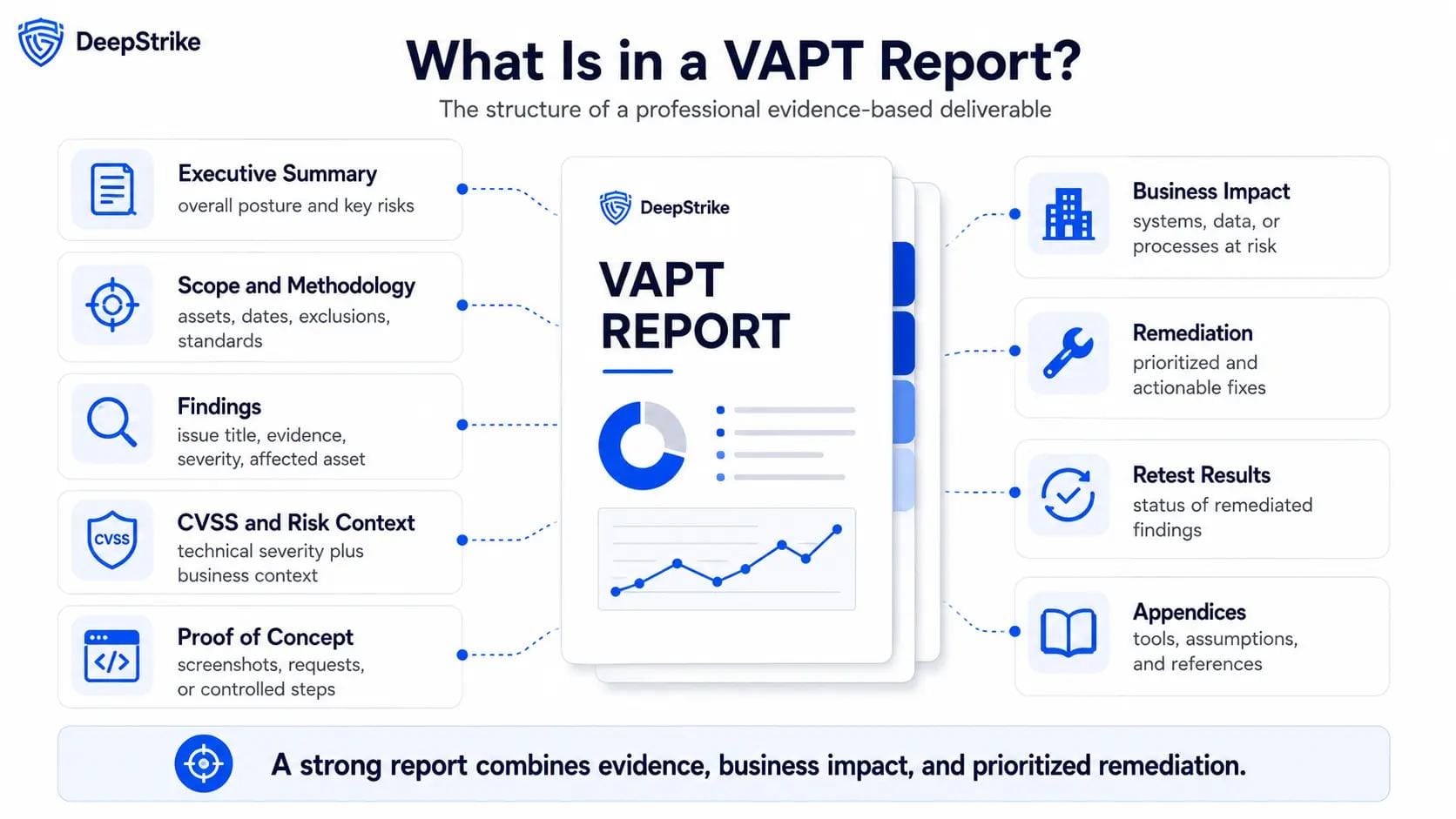 Anatomy of a professional VAPT report including executive summary, evidence, business impact, remediation, and retest results.