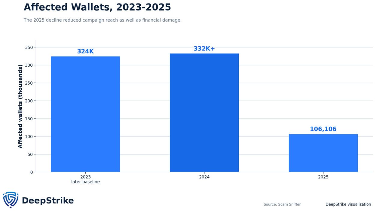 Bar chart of wallets affected by drainer phishing each year, peaking above 332,000 in 2024 and falling to 106,106 in 2025