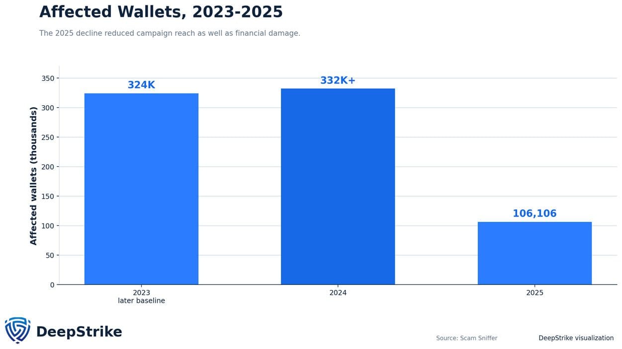 Bar chart of wallets affected by drainer phishing each year, peaking above 332,000 in 2024 and falling to 106,106 in 2025
